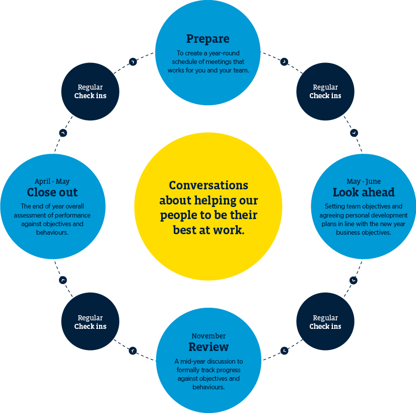 Performance Development Review graphic